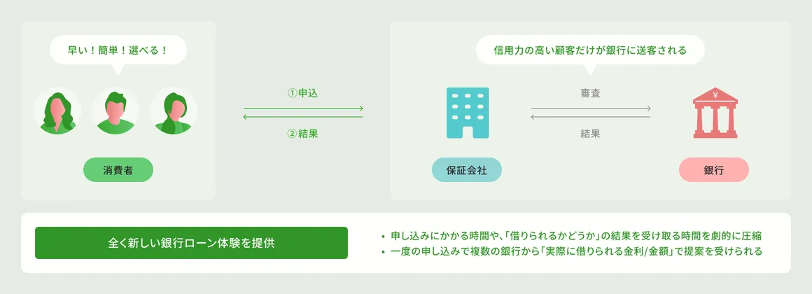 クラウドローンの発明を説明する図解。消費者向けの改善として「早い!簡単!」で「①申込」「②結果」の2ステップで完了する流れ、金融機関向けの改善として「保証会社と銀行間での審査と結果がなくなる!」ことを示す。下部に「全く新しい銀行ローン体験」として「申し込みにかかる時間や、『借りられるかどうか』の結果を受け取る時間を劇的に圧縮」「一度の申し込みで複数の銀行から『実際に借りられる金利/金額』で提案を受けられる」と説明している