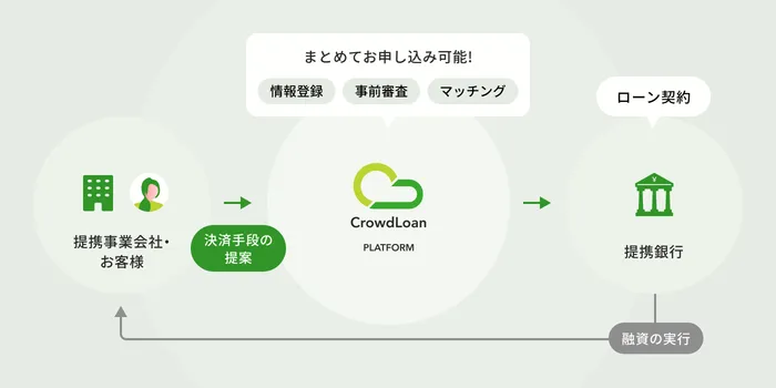 クラウドローンのサービス仕組み図。「まとめてお申し込み可能!」として「情報登録」「事前審査」「マッチング」の条件から、提携事業会社・お客様からクラウドローンへ「決済手段の提案」、クラウドローンから提携銀行へ「ローン契約」、最終的に提携銀行から「融資の実行」へと進む3ステップの流れを示すフローチャート