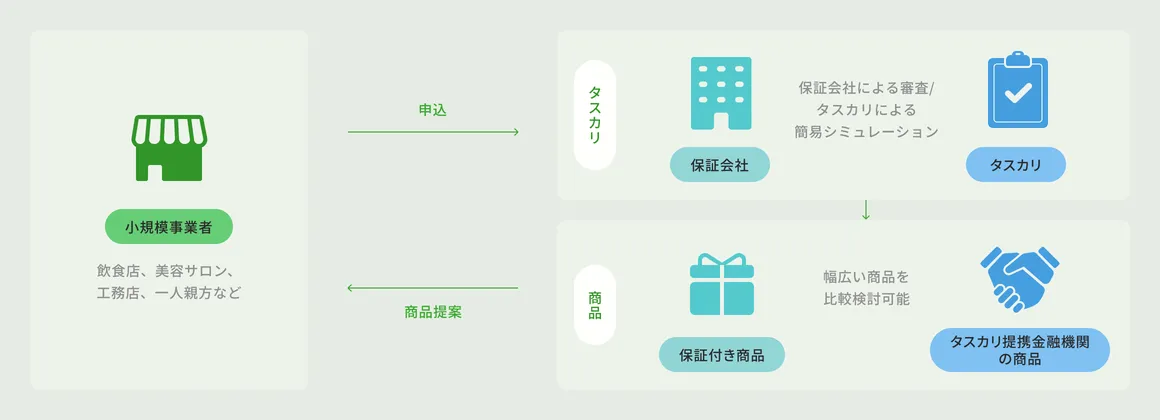タスカリの仕組みを説明する図解。飲食店、美容サロン、工務店、一人親方などの小規模事業者がタスカリに申込を行うと、保証会社による審査とタスカリによる簡易シミュレーションが実施される。その結果をもとに、保証付き商品やタスカリ提携金融機関の商品など幅広い商品を比較検討可能な形で、小規模事業者へ商品提案が行われる流れを示している